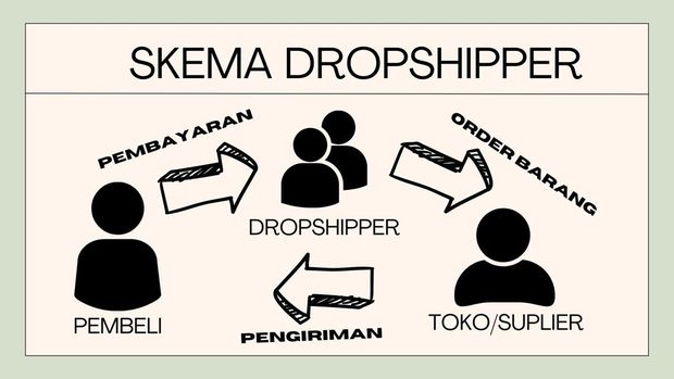 Sistem Dropshipper Menjadi Model Bisnis Terkini Loh!